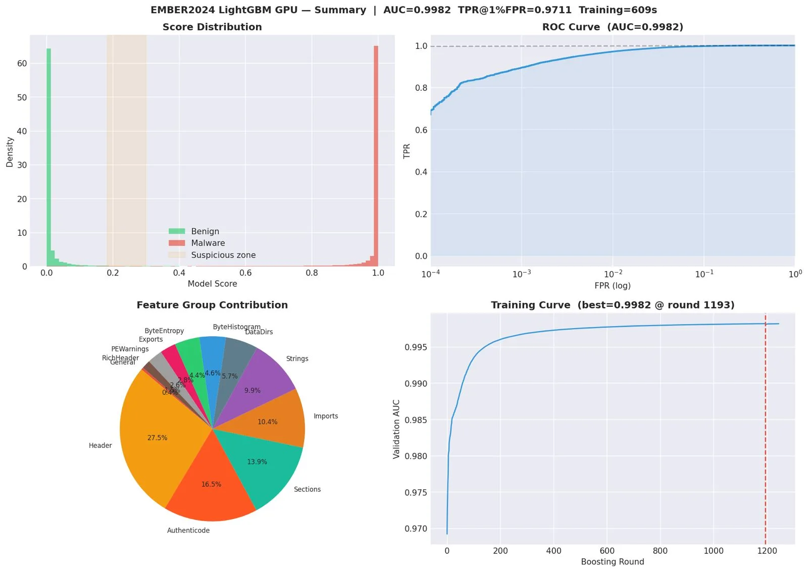 LightGBM evaluation on EMBER2024